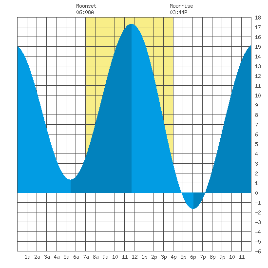 Lancaster Cove tide chart for Monday, November 7, 2022