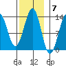 Lancaster Cove tide chart for Monday, November 7, 2022