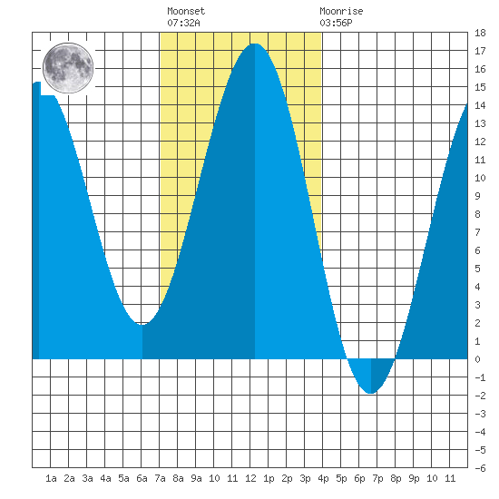 Lancaster Cove tide chart for Tuesday, November 8, 2022