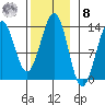 Lancaster Cove tide chart for Tuesday, November 8, 2022