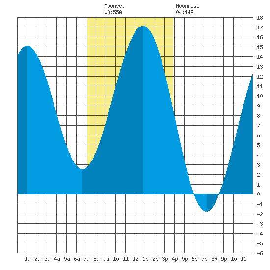Lancaster Cove tide chart for Wednesday, November 9, 2022