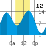 Lancaster Cove tide chart for Monday, December 12, 2022