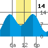 Lancaster Cove tide chart for Wednesday, December 14, 2022