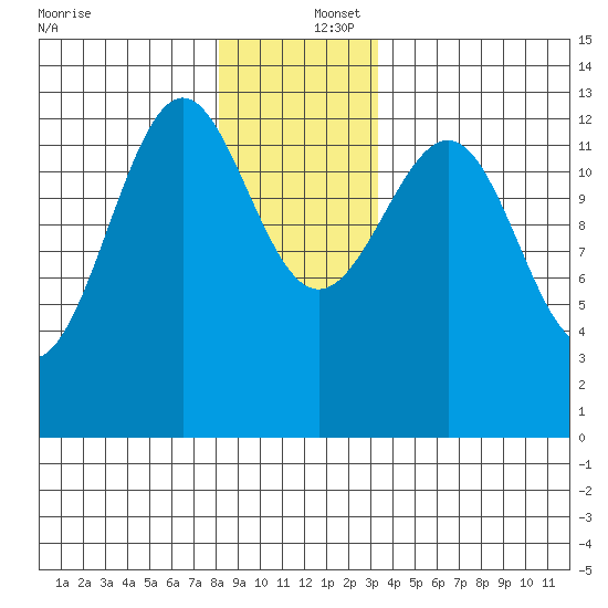 Lancaster Cove tide chart for Friday, December 16, 2022
