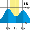 Lancaster Cove tide chart for Friday, December 16, 2022