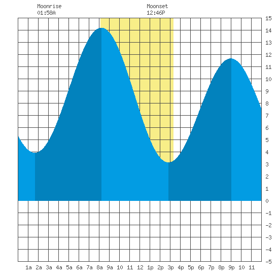 Lancaster Cove tide chart for Sunday, December 18, 2022
