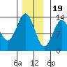 Lancaster Cove tide chart for Monday, December 19, 2022