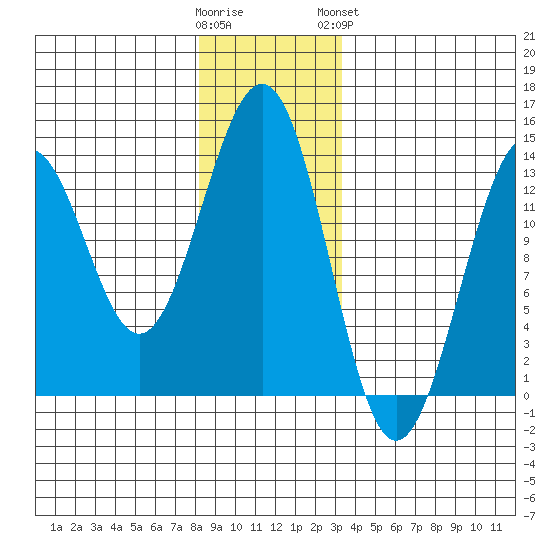 Lancaster Cove tide chart for Thursday, December 22, 2022