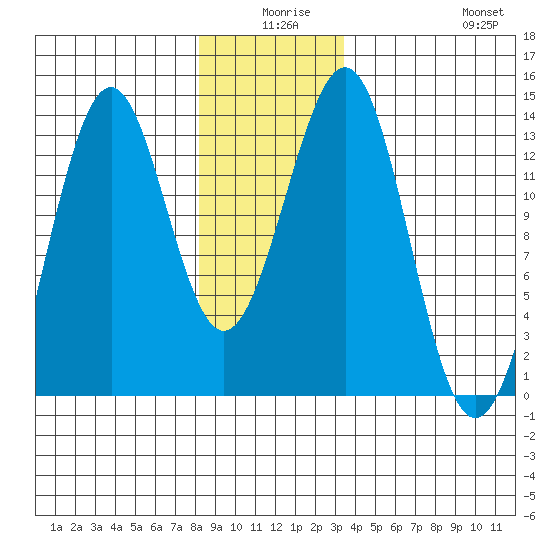 Lancaster Cove tide chart for Tuesday, December 27, 2022