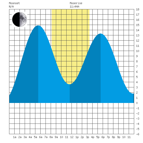 Lancaster Cove tide chart for Thursday, December 29, 2022
