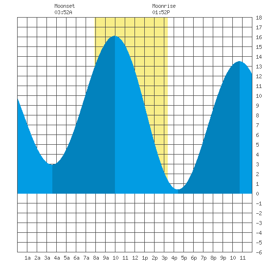 Lancaster Cove tide chart for Sunday, December 4, 2022