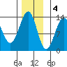 Lancaster Cove tide chart for Sunday, December 4, 2022