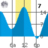 Lancaster Cove tide chart for Wednesday, December 7, 2022