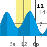 Lancaster Cove tide chart for Wednesday, January 11, 2023