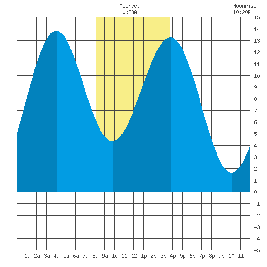 Lancaster Cove tide chart for Thursday, January 12, 2023
