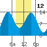 Lancaster Cove tide chart for Thursday, January 12, 2023