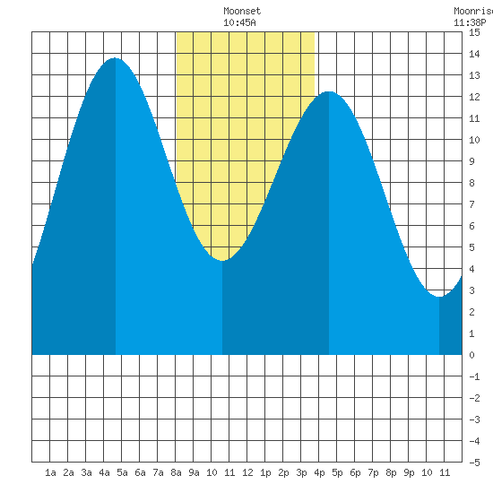 Lancaster Cove tide chart for Friday, January 13, 2023