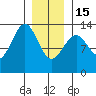 Lancaster Cove tide chart for Sunday, January 15, 2023