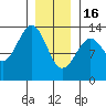 Lancaster Cove tide chart for Monday, January 16, 2023