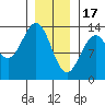 Lancaster Cove tide chart for Tuesday, January 17, 2023