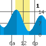 Lancaster Cove tide chart for Sunday, January 1, 2023
