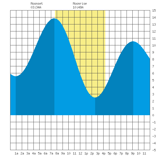Lancaster Cove tide chart for Monday, January 30, 2023