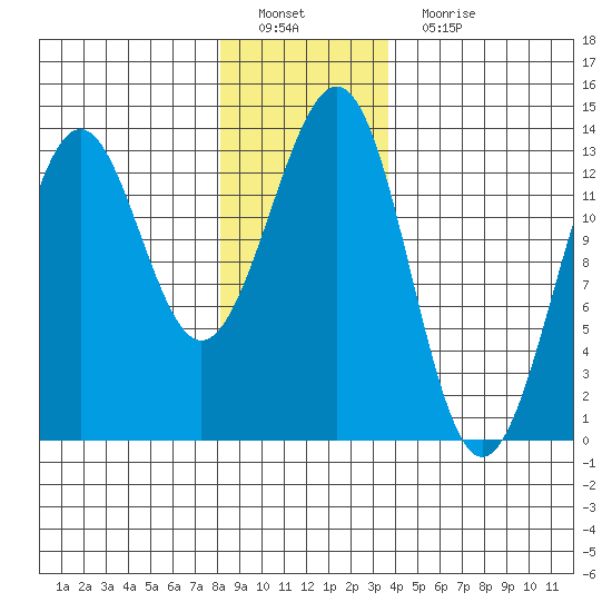 Lancaster Cove tide chart for Sunday, January 8, 2023