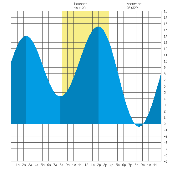 Lancaster Cove tide chart for Monday, January 9, 2023