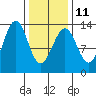 Lancaster Cove tide chart for Saturday, February 11, 2023