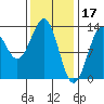 Lancaster Cove tide chart for Friday, February 17, 2023