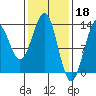 Lancaster Cove tide chart for Saturday, February 18, 2023