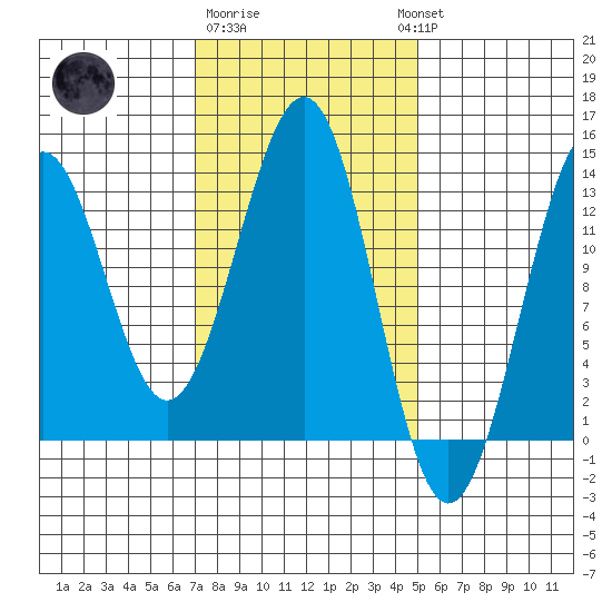 Lancaster Cove tide chart for Sunday, February 19, 2023
