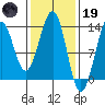 Lancaster Cove tide chart for Sunday, February 19, 2023