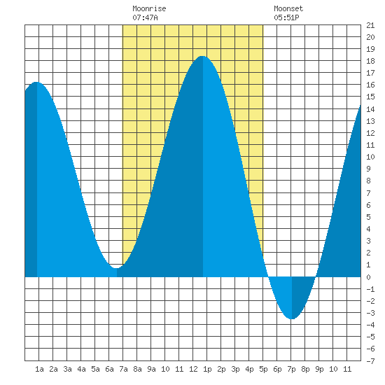 Lancaster Cove tide chart for Monday, February 20, 2023