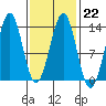 Lancaster Cove tide chart for Wednesday, February 22, 2023