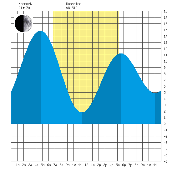 Lancaster Cove tide chart for Sunday, February 26, 2023