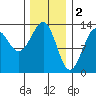 Lancaster Cove tide chart for Thursday, February 2, 2023