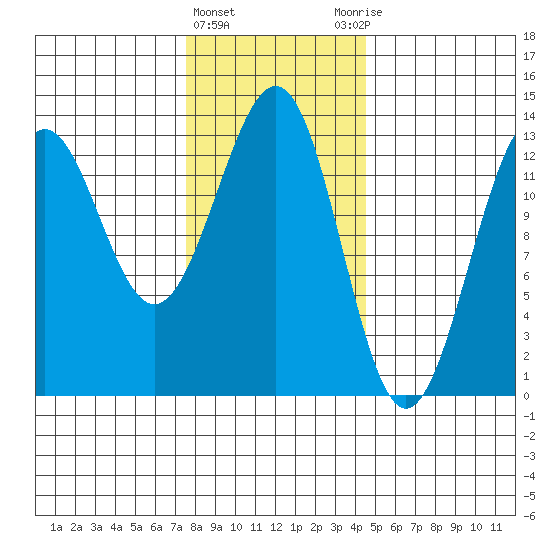 Lancaster Cove tide chart for Saturday, February 4, 2023
