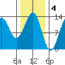 Lancaster Cove tide chart for Saturday, February 4, 2023