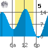 Lancaster Cove tide chart for Sunday, February 5, 2023