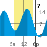 Lancaster Cove tide chart for Tuesday, February 7, 2023