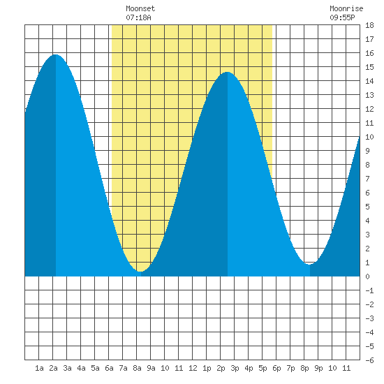 Lancaster Cove tide chart for Friday, March 10, 2023