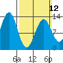 Lancaster Cove tide chart for Sunday, March 12, 2023