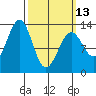 Lancaster Cove tide chart for Monday, March 13, 2023