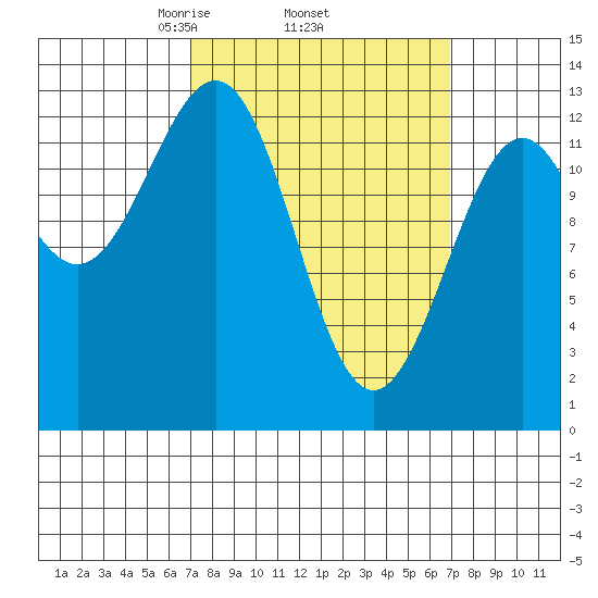 Lancaster Cove tide chart for Thursday, March 16, 2023