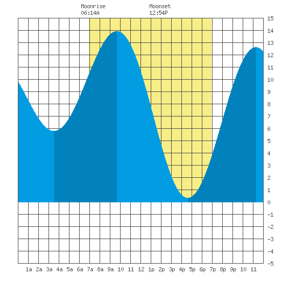 Lancaster Cove tide chart for Friday, March 17, 2023