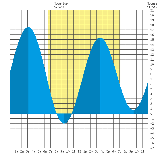 Lancaster Cove tide chart for Friday, March 24, 2023