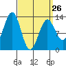 Lancaster Cove tide chart for Sunday, March 26, 2023