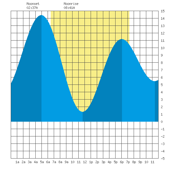 Lancaster Cove tide chart for Monday, March 27, 2023
