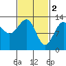 Lancaster Cove tide chart for Thursday, March 2, 2023